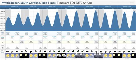 ocean isle beach nc tide chart